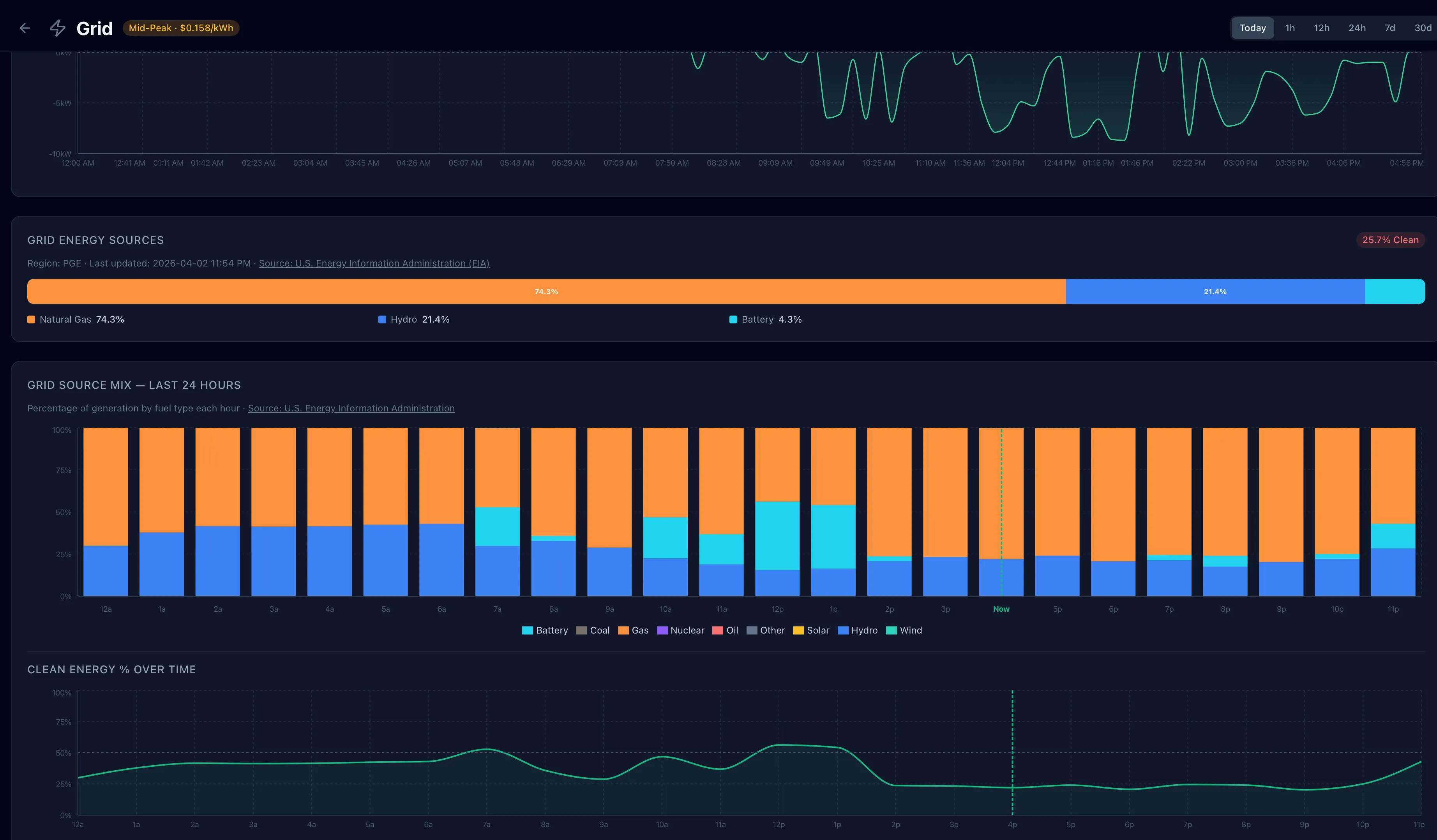 GridMind grid monitoring page showing energy mix, TOU rate bands, and import/export data