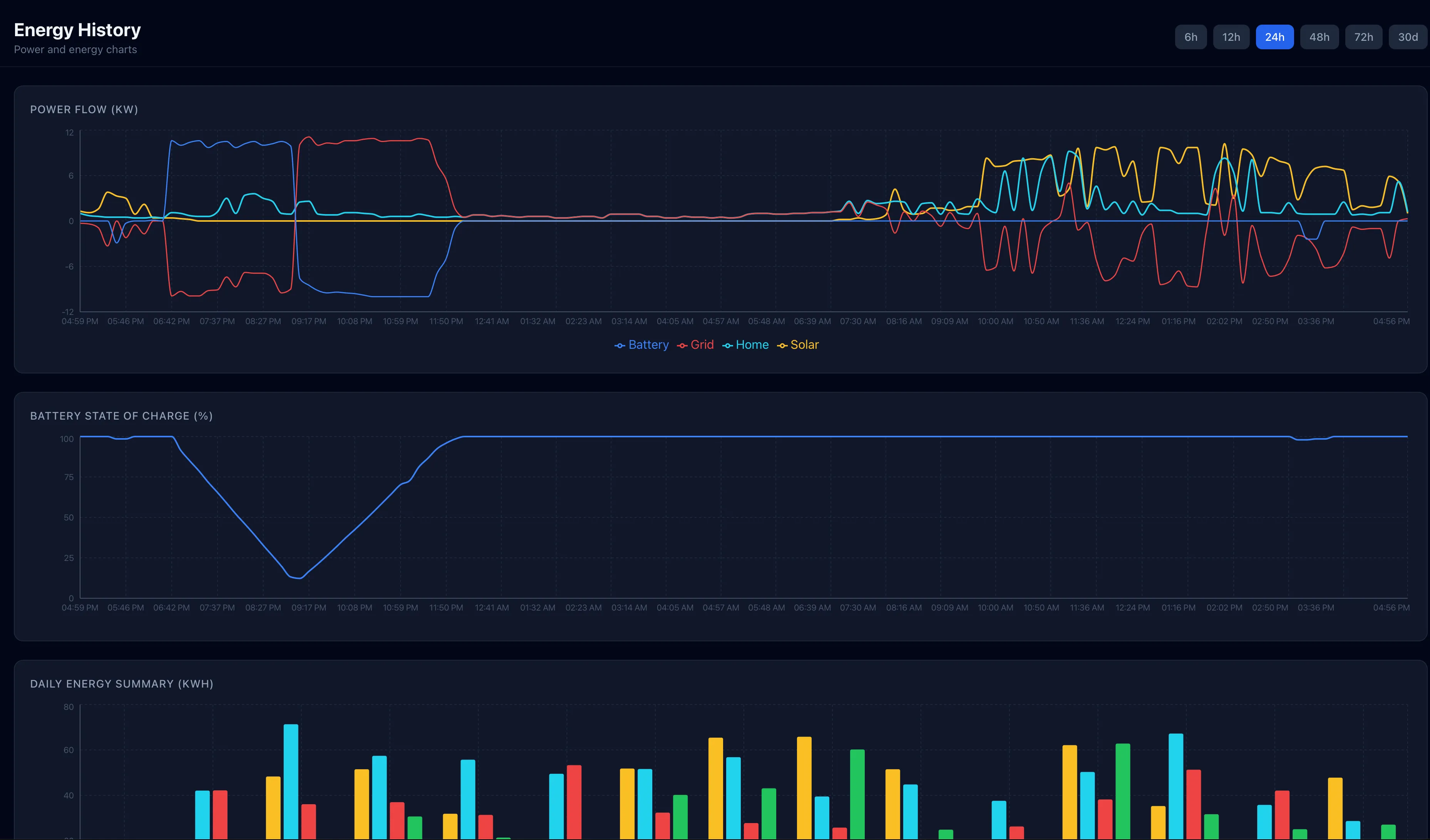 GridMind history page showing energy charts and daily summaries