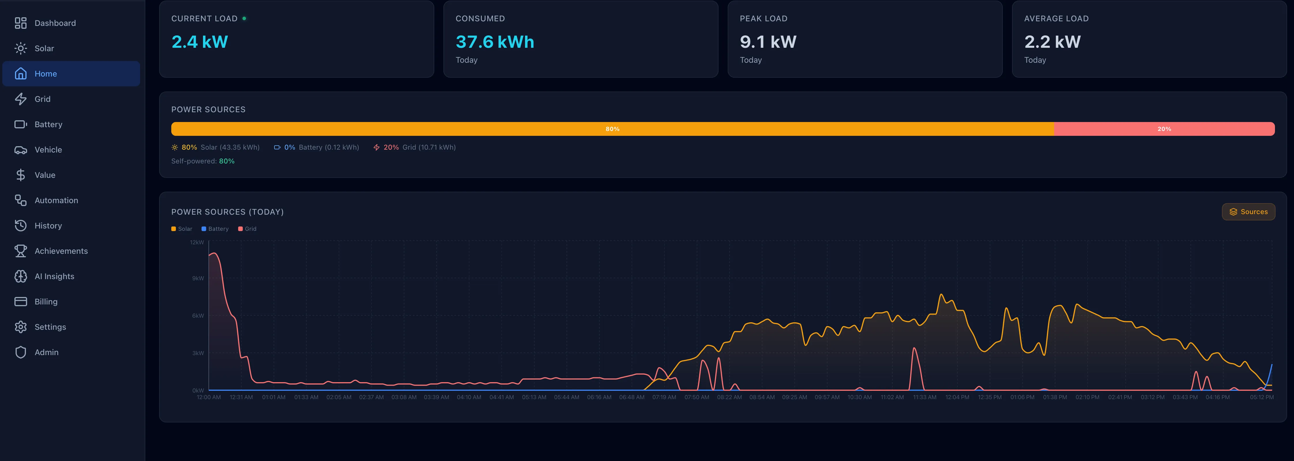 GridMind home consumption page showing live household power draw and a consumption history chart