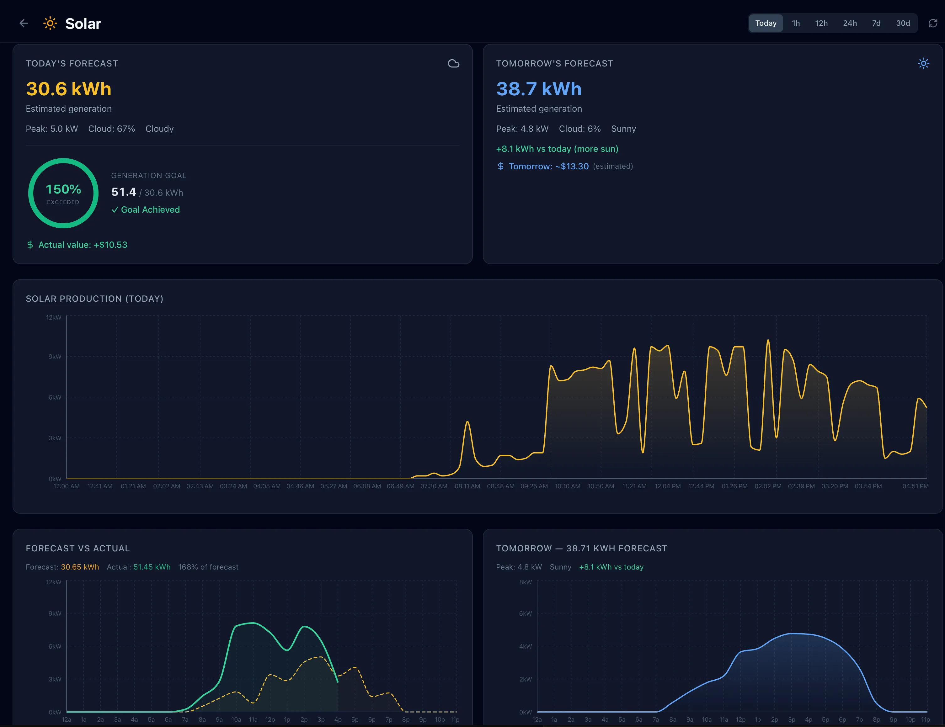 GridMind solar page showing live output, 7-day forecast chart, and daily summary table