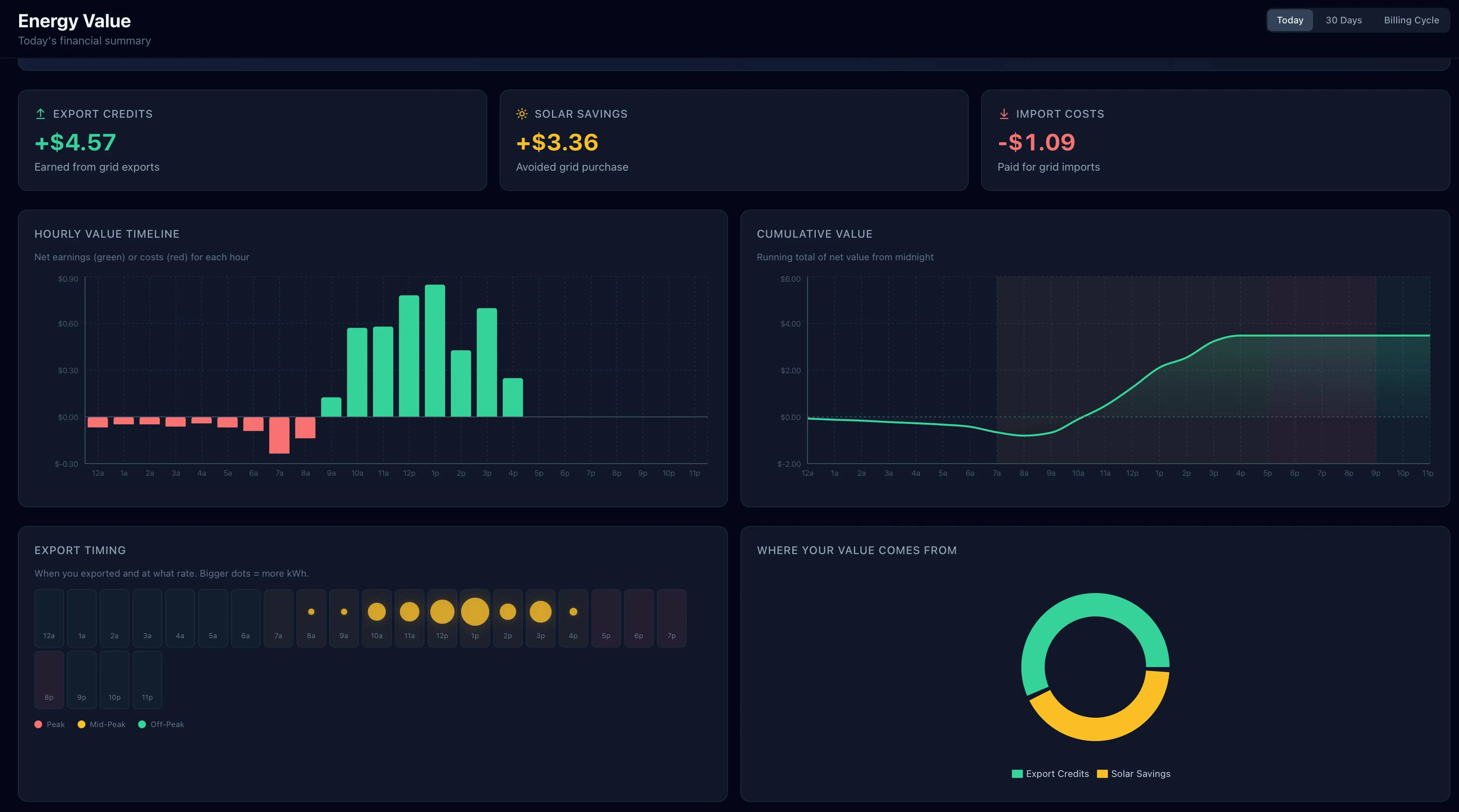 GridMind Value & Finances page showing export credits, import savings, and system ROI