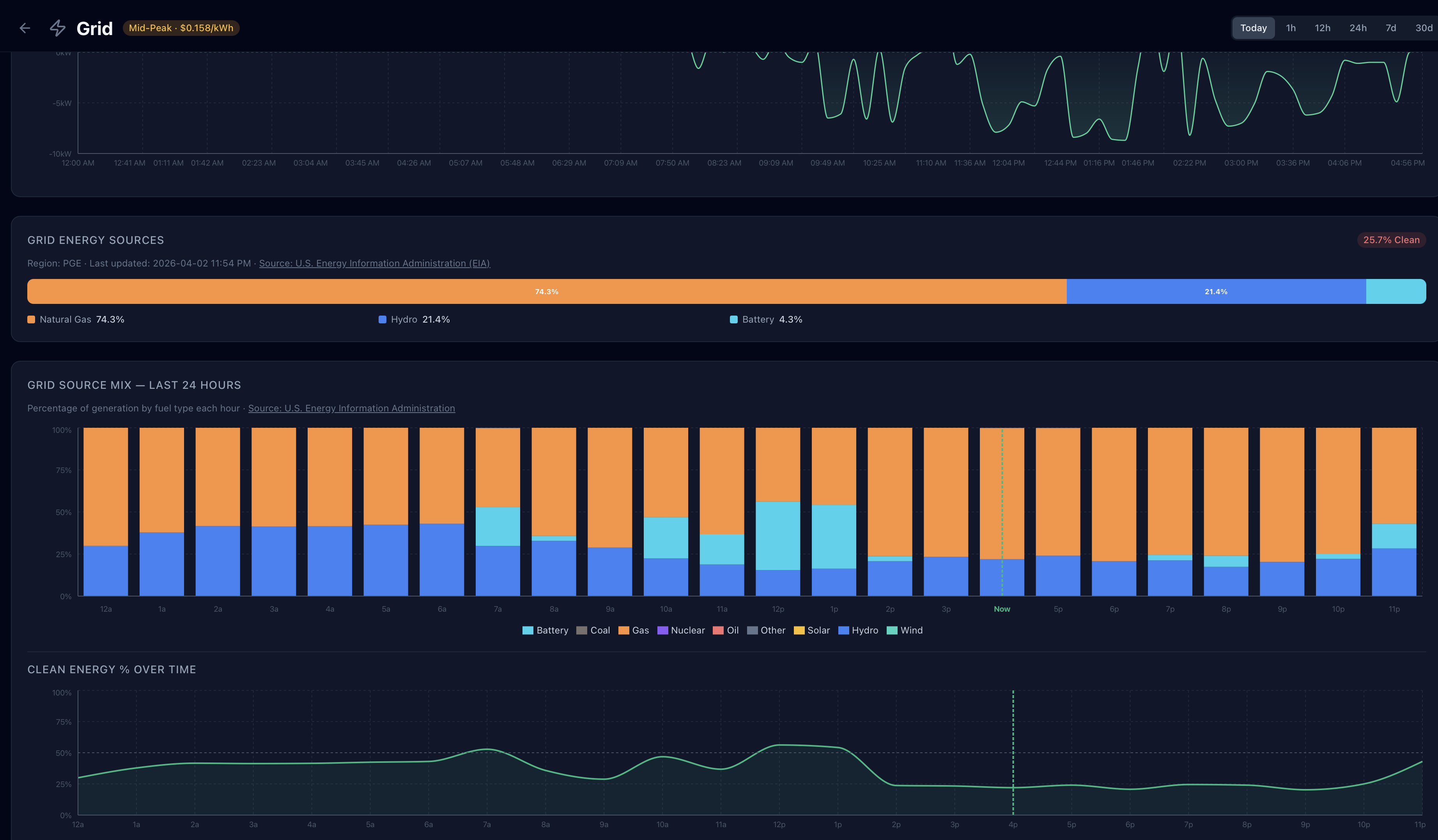GridMind grid monitoring page showing energy mix, TOU rate bands, and import/export data