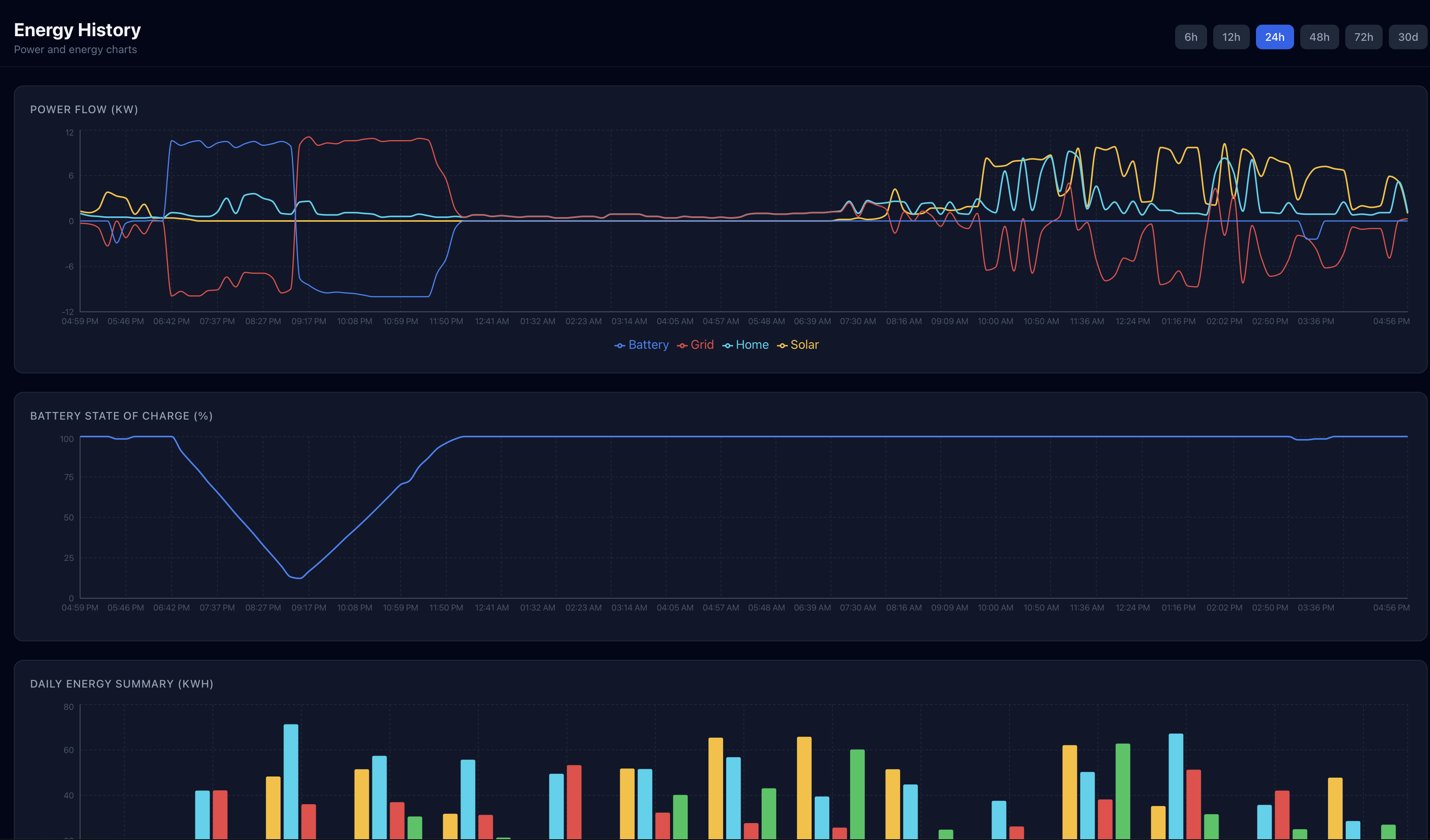 GridMind history page showing energy charts and daily summaries