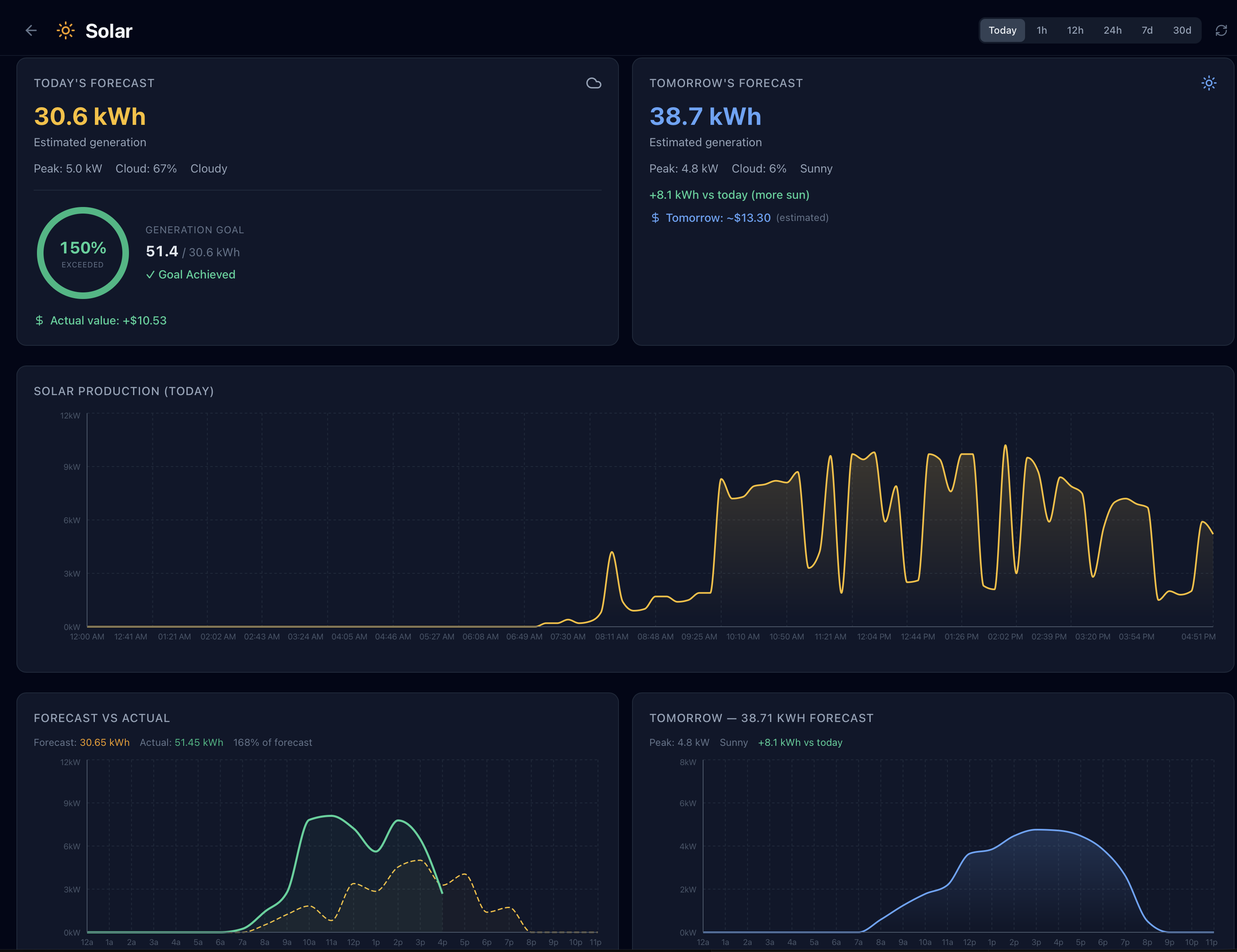 GridMind solar page showing live output, 7-day forecast chart, and daily summary table