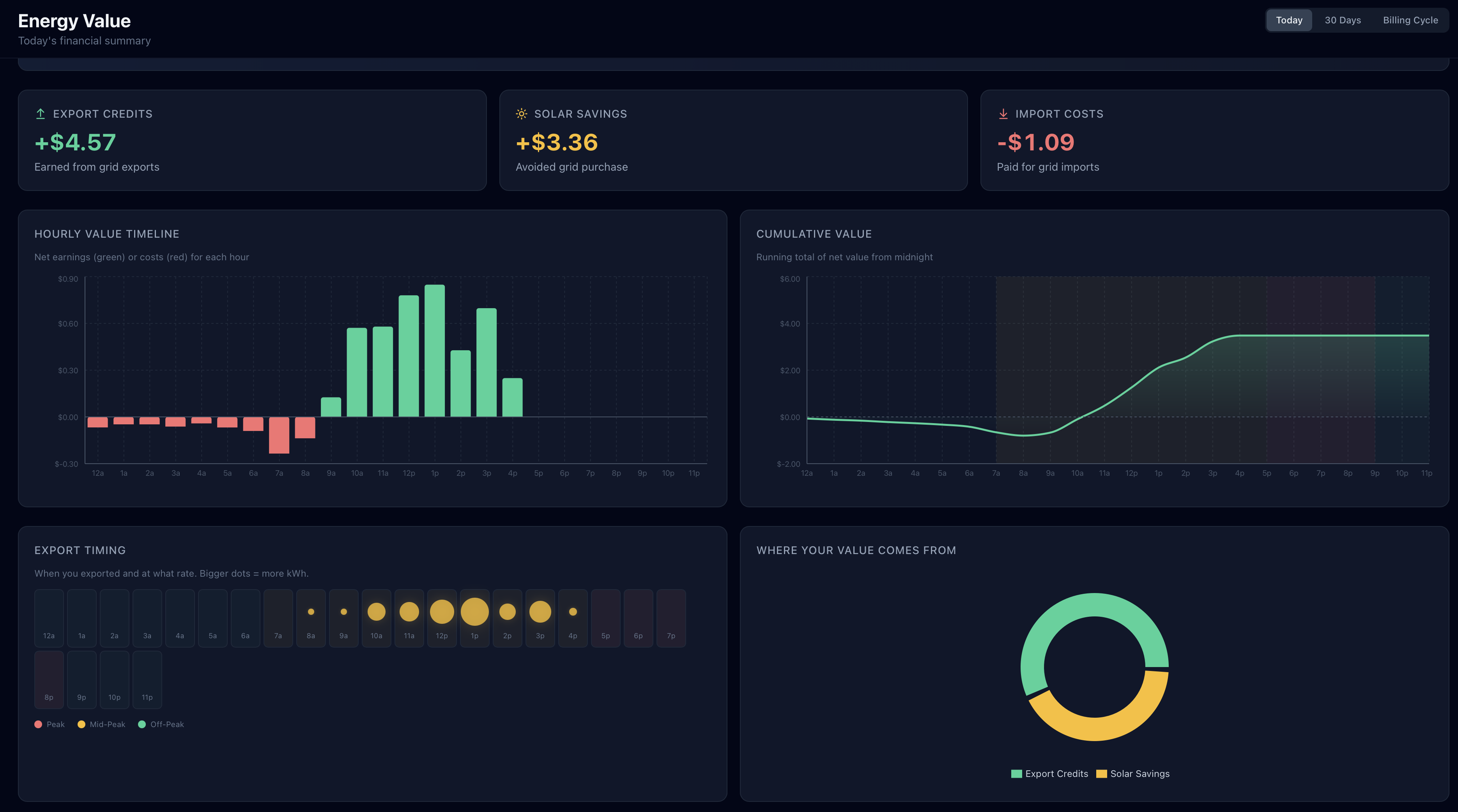GridMind Value & Finances page showing export credits, import savings, and system ROI